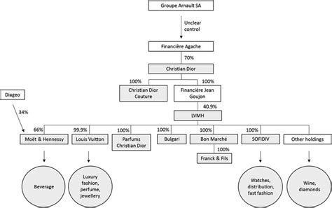 lvmh org chart